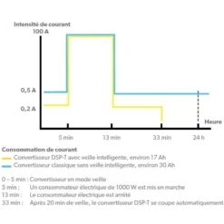 DOMETIC Sinpower DSP 600 à 2000W 9 DOMETIC Sinpower DSP 600 à 2000W -Magasin De Camping dometic sinpower dsp 600 a 2000w 3