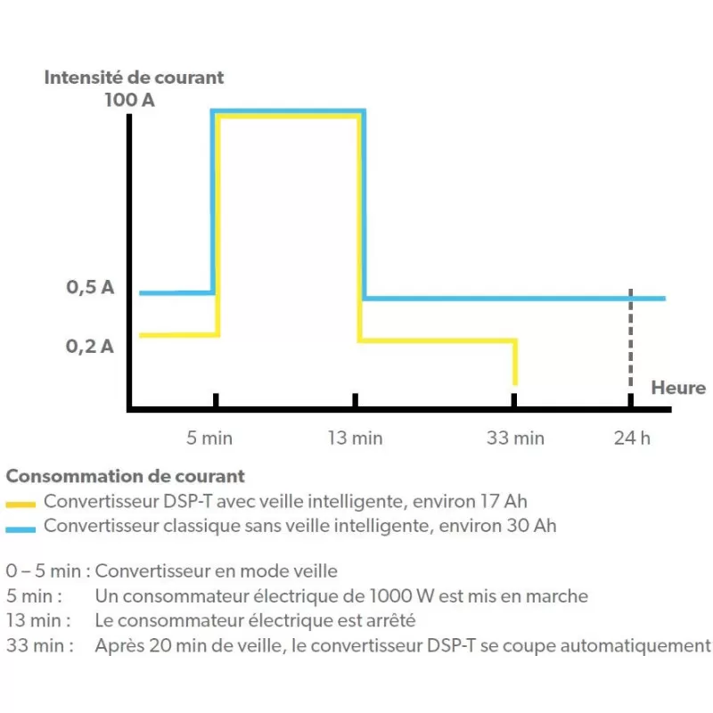 DOMETIC Sinpower DSP 600 à 2000W 6 DOMETIC Sinpower DSP 600 à 2000W – Image 4